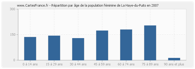 Répartition par âge de la population féminine de La Haye-du-Puits en 2007